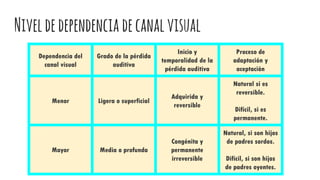 Niveldedependencia decanalvisual
Dependencia del
canal visual
Grado de la pérdida
auditiva
Inicio y
temporalidad de la
pérdida auditiva
Proceso de
adaptación y
aceptación
Menor Ligera o superficial
Adquirida y
reversible
Natural si es
reversible.
Difícil, si es
permanente.
Mayor Media o profunda
Congénita y
permanente
irreversible
Natural, si son hijos
de padres sordos.
Difícil, si son hijos
de padres oyentes.
 