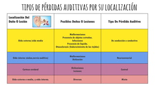 tiposdepérdidasauditivasporsulocalización
Localización Del
Daño O Lesión Posibles Daños O Lesiones Tipo De Pérdida Auditiva
Oído externo/oído medio
Malformaciones
Presencia de objetos extraños.
Infecciones
Presencia de líquido.
Otoesclerosis (Endurecimiento de los tejidos)
De conducción o conductivo
Oído interno (cóclea,nervio auditivo)
Malformaciones
Disfunción
Neurosensorial
Corteza cerebral
Disfunciones
Lesiones
Central
Oído externo o medio, y oído interno. Diversos Mixta
 