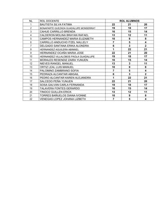 NL ROL DOCENTE ROL ALUMNOS
1 BAUTISTA SILVA FATIMA 22 21 20
2 BONAPARTE QUEZADA GUADALUPE MONSERRAT 19 18 17
3 CAHUE CARRILLO BRENDA 16 15 14
4 CALDERON MOLINA BRAYAN RAFAEL 13 12 11
5 CAMPOS HERNANDEZ MARIA ELIZABETH 10 9 8
6 CARRILLO ANDUCHO ITZEL NALLELY 7 5 4
7 DELGADO SANTANA ERIKA ALONDRA 6 3 2
8 HERNANDEZ AGUILERA ABIMAEL 1 22 21
9 HERNANDEZ OCAÑA MARIA JOSE 22 21 20
10 HERNANDEZ VILLALOBOS PAOLA GUADALUPE 19 18 17
11 MORALES RESENDIZ ZAIRA YUNUEN 16 15 14
12 NIEVES RANGEL MANUEL 13 3 11
13 ORTIZ LEAL LUIS MANUEL 10 9 8
14 PALOMINO ZAMBRANO SOFIA 7 5 4
15 PEDRAZA ALCANTAR ABIGAIL 6 3 2
16 PEDRO ALCANTAR KAREN ALEJANDRA 1 22 21
17 SALCEDO PEÑA YUNUEN 22 21 20
18 SOSA GALVAN CARLA FERNANDA 19 18 17
19 TALAVERA FONTES GERARDO 16 15 14
20 TINOCO GUILLEN ERICK 13 12 11
21 TORRES BAÑUELOS DIANA IVONNE 10 9 8
22 VENEGAS LOPEZ JOHANA LIZBETH 7 5 4