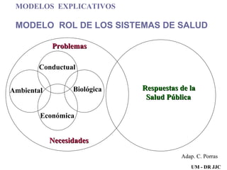 Problemas Necesidades MODELOS  EXPLICATIVOS MODELO  ROL DE LOS SISTEMAS DE SALUD Económica Ambiental Conductual Biológica Respuestas de la Salud Pública UM - DR JJC Adap. C. Porras 