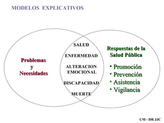 MODELOS  EXPLICATIVOS Respuestas de la Salud Pública Promoción Prevención Asistencia Vigilancia SALUD ENFERMEDAD ALTERACION EMOCIONAL DISCAPACIDAD MUERTE Problemas y Necesidades UM - DR JJC 