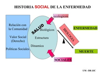 Relación con  la Comunidad Valor Social (Derecho) Políticas Sociales  Biológicos Estructura Dinamica S ALUD ecologicos SOCIALES BIOLOGIA ENFERMEDAD MUERTE HISTORIA  SOCIAL  DE LA ENFERMEDAD UM - DR JJC 