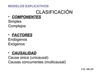 MODELOS EXPLICATIVOS   CLASIFICACIÓN COMPONENTES Simples Complejos FACTORES Endógenos Exógenos CAUSALIDAD Causa única (unicausal) Causas concurrentes (multicausal) UM - DR JJC 