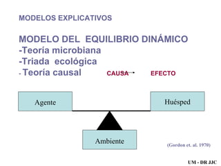 MODELOS EXPLICATIVOS MODELO DEL  EQUILIBRIO DINÁMICO -Teoría microbiana -Triada  ecológica  -  Teoría causal  CAUSA  EFECTO Agente Ambiente Huésped (Gordon et. al. 1970) UM - DR JJC 