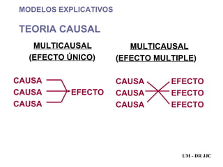 MODELOS EXPLICATIVOS TEORIA CAUSAL MULTICAUSAL ( EFECTO ÚNICO ) CAUSA CAUSA  EFECTO CAUSA MULTICAUSAL ( EFECTO MULTIPLE ) CAUSA  EFECTO CAUSA  EFECTO CAUSA  EFECTO UM - DR JJC 