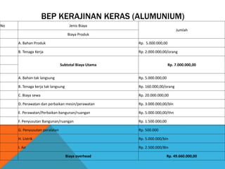 BEP KERAJINAN KERAS (ALUMUNIUM)
No Jenis Biaya
Jumlah
Biaya Produk
A. Bahan Produk Rp. 5.000.000,00
B. Tenaga Kerja Rp. 2.000.000,00/orang
Subtotal Biaya Utama Rp. 7.000.000,00
A. Bahan tak langsung Rp. 5.000.000,00
B. Tenaga kerja tak langsung Rp. 160.000,00/orang
C. Biaya sewa Rp. 20.000.000,00
D. Perawatan dan perbaikan mesin/perawatan Rp. 3.000.000,00/bln
E. Perawatan/Perbaikan bangunan/ruangan Rp. 5.000.000,00/thn
F. Penyusutan Bangunan/ruangan Rp. 1.500.000,00
G. Penyusutan peralatan Rp. 500.000
H. Listrik Rp. 5.000.000/bln
I. Air Rp. 2.500.000/Bln
Biaya overhead Rp. 49.660.000,00
 