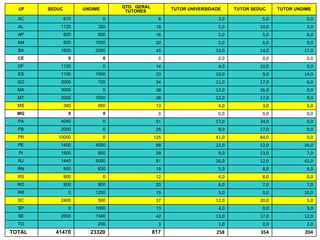   UF   SEDUC   UNDIME   QTD.  GERAL TUTORES   TUTOR UNIVERSIDADE TUTOR SEDUC TUTOR UNDIME AC  610 0 8 3,0 5,0 0,0 AL  1120 320 18 5,0 10,0 3,0 AP  600 650 16 5,0 5,0 6,0 AM  600 1000 20 5,0 6,0 9,0 BA  1600 2000 45 14,0 14,0 17,0 CE   0 0 0 0,0 0,0 0,0 DF  1120 0 14 4,0 10,0 0,0 ES  1100 1500 33 10,0 9,0 14,0 GO  2000 720 34 11,0 17,0 6,0 MA  3000 0 38 12,0 26,0 0,0 MT  2000 1000 38 12,0 17,0 9,0 MS  340 660 13 4,0 3,0 6,0 MG   0 0 0 0,0 0,0 0,0 PA  4040 0 51 17,0 34,0 0,0 PB  2000 0 25 8,0 17,0 0,0 PR  10000 0 125 41,0 84,0 0,0 PE  1400 4000 68 22,0 12,0 34,0 PI  1500 800 29 9,0 13,0 7,0 RJ  1440 5000 81 26,0 12,0 42,0 RN  900 630 19 5,0 8,0 6,0 RS  900 0 12 4,0 8,0 0,0 RO  800 800 20 6,0 7,0 7,0 RR  0 1200 15 5,0 0,0 10,0 SC  2400 500 37 12,0 20,0 5,0 SP  0 1000 13 4,0 0,0 9,0 SE  2000 1340 42 13,0 17,0 12,0 TO    200 3 1,0 0,0 2,0   TOTAL  41470 23320 817 258 354 204 