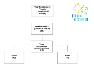 Tutor (Universidade estados/municípios (817) Aluno (40) Aluno (40) FORMADORES (Undime e Seduc) (53) Coordenadores de Tutoria (1 para cada 20 tutores) 