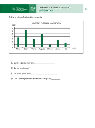 CADERNO DE ATIVIDADES – 5o
ANO
MATEMÁTICA
93
35
30
25
20
15
10
5
0
Maria César Vitória Augusto Matheus Adriana Bia
Primos
3. Leia as informações do gráfico e responda.
IDADE DOS PRIMOS DA FAMÍLIA SILVA
(A) Quem é a pessoa mais velha?_____________________
(B) Quem é o mais novo?____________________________
(C) Quem tem quinze anos?___________________________
(D) Qual a diferença de idade entre Vitória e Augusto?__________
Idade
 