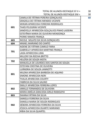 TOTAL DE ALUNOS-DESTAQUE EF II =   30
                            TOTAL DE ALUNOS-DESTAQUE EM =     30
      CAMILA DE FÁTIMA PEREIRA GONÇALVES                      60
      GRAZIELA DE FÁTIMA MENDES VICENTE
      MIRIAN APARECIDA FERREIRA RODRIGUES
601   THAÍS PELEGRINI VICENTE
      SANDYELLY APARECIDA GOLÇALVES PINHO LADEIRA
      ESTEFÂNIA MARIA DE OLIVEIRA MENDONÇA
      PIERRE RAMOS FRANÇA
603   NICOLE MILATO DA SILVA GONÇALVES
604   MIKAEL MARIANO DO CANTO
      AIDENE DE FÁTIMA CAMILO FARIA
      GABRIELLY APARECIDA MARTINS FRANÇA
701
      LAISA APARECIDA LIMA
      MILLENY DA ROCHA BRITTO
      HELOÍSA DE SOUZA MOTA
702
      MANUELLA DE LOURDES DOS SANTOS DE SOUZA
      ESTEFANI CRISTINA DE OLIVEIRA
      LUÂNDRIA DE SOUZA JANNOTTI
      MILENA APARECIDA BARBOSA DE AQUINO
801
      SIMONE APARECIDA NERI
      THALIA APARECIDA COURTY
      FABRICIA DA SILVA SALINO
      EMILLY APARECIDA FERREIRA LOPES
802   JAMILLE FERNANDES DE OLIVEIRA
      MARIA AMÉLIA GRACIOSA GRILO RODOLPHI
803   DAIANA FÁTIMA DA SILVA
      DANIELA FERREIRA DA SILVA
      DANIELA MARIA DE SOUZA RODRIGUES
902   DÉBORA APARECIDA FERREIRA DA SILVA
      JÉSSICA APARECIDA DUARTE MARIANO
      NÍBIA DA SILVA QUARTEL
 