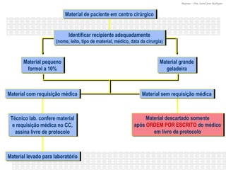 Material de paciente em centro cirúrgico Material pequeno formol a 10% Material grande geladeira Técnico lab. confere material e requisição médica no CC, assina livro de protocolo Material levado para laboratório Material descartado somente após  ORDEM POR ESCRITO  do médico em livro de protocolo Identificar recipiente adequadamente (nome, leito, tipo de material, médico, data da cirurgia) Material com requisição médica Material sem requisição médica 
