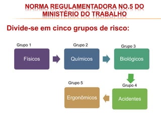 NORMA REGULAMENTADORA NO.5 DO
MINISTÉRIO DO TRABALHO
Divide-se em cinco grupos de risco:
Físicos Químicos Biológicos
Acidentes
Ergonômicos
Grupo 1 Grupo 2 Grupo 3
Grupo 4
Grupo 5
 