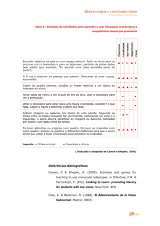 Alunos cegos e com baixa visão
                                                                        Orientações curriculares



          Caixa 8 – Exemplos de actividades para aprender a usar telescópios monoculares e
                                                            competências visuais que promovem




                                                                                                                       Seguimento
                                                                                            Localização
                                                                                                          Varrimento
                                                                               Posicionar




                                                                                                                                    Focar
Esconder objectos na sala ou num espaço exterior. Pedir ao aluno para os
                                                                               ▲ ● ● ▲ ●
procurar com o telescópio e para os descrever, partindo de pistas dadas
pelo adulto (por exemplo, “Eu escondi uma coisa vermelha perto da
porta”).

Ir à rua e observar as pessoas que passam. Descrever as suas roupas,
                                                                               ▲ ▲ ▲ ● ▲
expressões.

Copiar do quadro poemas, canções ou frases relativas a um tópico do
                                                                               ▲ ▲ ▲ ● ▲
interesse do aluno;

Atirar setas de velcro a um círculo de tiro ao alvo. Usar o telescópio para
                                                                                            ●                                       ●
ver a pontuação.

Olhar o telescópio para olhar para uma figura incompleta. Descobrir o que
                                                                                            ●                                       ●
falta. Copiar a figura e desenhar a parte que falta.

Colocar imagens ou palavras nos tijolos de uma parede. Seguindo as
                                                                                            ▲ ●
linhas entre os tijolos enquanto faz varrimentos, começando em cima e à
esquerda), o aluno deverá identificar as imagens ou palavras, colocadas
por ordem, num dado limite de tempo.

Escrever adivinhas ou enigmas num quadro. Escrever as respostas num
                                                                               ▲ ▲ ▲ ▲ ●
outro quadro. Colocar os quadros a diferentes distâncias para que o aluno
tenha que voltar a focar o telescópio para descobrir as respostas.



Legenda: ● Ênfase principal       ▲ Capacidade a reforçar


                                            (Traduzido e adaptado de Cowan e Shepler, 2000)




                     Referências Bibliográficas

                     Cowan, C & Shepler, R. (2000). Activities and games for
                              teaching to use monocular telescopes. in D’Andrea, F.M. &
                              Farrenkopf, C. (Eds). Looking to Learn: promoting literacy
                              for students with low vision. New-York: AFB.


                     Inde, K. & Bäckman, O. (1988). El Adiestramiento de la Vision
                              Subnormal. Madrid: ONCE.




                                                                                                                       29
 