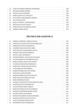 36 CARLOS ALBERTO FERREIRA DE MENEZES 8,94
37 NEUZIANE FREIRE BARROS 8,94
38 THAISA SALES LOURENÇO 8,92
39 MARIA GRACIELLY LIMA SILVA 9,90
40 JUAN PABLO ALBUQUERQUE PEREIRA 8,85
41 CELSO MAIA FILHO 8,63
42 KARLA VITORIA L. ALBUQUERQUE 8,29
43 RAFLEZIA DE SOUSA FARIAS 8,28
44 SINNDY HELLEN DE MORAIS MUNIZ 8,24
45 SABRINA MARIA FROTA 8,16
TÉCNICO EM LOGÍSTICA
01 ADRIELE JENNIFER CANDIDO COELHO 9,87
02 FRANCISCA EVELINE DOS SANTOS MESQUITA 9,20
03 EDMILSON DE SOUSA RODRIGUES 9,04
04 LOURDES THALITA DA SILVAAIRES 8,98
05 IANA SOFIA DE ALBUQUERQUE PAULO 8,98
06 VANESSA DOS SANTOS MARQUES 8,96
07 NICOLE LIMA NASCIMNETO 8,92
08 ANTONIO MIKAEL VASCONCELOS AGUIAR 8,89
09 LIVIANE MARIA DO NASCIMENTO SILVA 8,89
10 MARIA DANIELE SOUZA DOS SANTOS 8,88
11 CLEIDIANE FERNANDES RODRIGUES 8,88
12 JAQUELINE VITORIA SENA DE SOUSA 8,86
13 LIVIA MARIA DO NASCIMENTO 8,87
14 SABRINA RODRIGUES LINO SOARES 8,86
15 THAIS DE AGUIAR OLIVEIRA 8,85
16 AMANDA MARIA DA SILVA GABAGLIA 8,85
17 MARIA HELANE RODRIGUES SILVA 8,84
18 MARA FERREIRA COELHO 8,82
19 ANTONIA HANNASTACYA NASCIMENTO VERAS 8,81
20 EDVALDO DE SOUSA RODRIGUES 8,80
21 LUANA INGRID VIEIRA CAMELO 8,79
22 MARIA EDUARDA DE SOUSA FERREIRA 8,79
23 FRANCISCO RONDNER MENDES FILHO 8,78
24 GUSTAVO ERICK DE ALMEIDA 8,77
25 FRANCISCO KAIRON DA SILVA LINHARES 8,76
26 RAFAELACRISTINA CRUZ DE SOUSA 8,76
27 CARLOS EDUARDO PAIVA SOUSA 8,72
28 EDVANDO DE SOUSA RODRIGUES 8,71
 