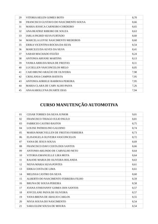 29 VITORIA HELEN GOMES BOTO 8,70
30 FRANCISCO GUSTAVO DO NASCIMENTO SOUSA 8,66
31 MARIA JESSICA CARNEIRO CORDEIRO 8,65
32 ANA BEATRIZ RIBEIRO DE SOUZA 8,63
33 IARLA INGRID SILVA FURTADO 8,60
34 MARCELA LOYSE NASCIMENTO MEDEIROS 8,60
35 ERIKA VICENTINA ROCHA DA SILVA 8,54
36 MARCILEUDAALVES DA SILVA 8,41
37 SARAH MACHADO FEIJÃO 8,24
38 ANTONIAARYANE MARTINS 8,13
39 YANKAARRUDA MAIA DE FREITAS 8,11
40 LUCIELLEN VASCONCELOS MELO 8,05
41 CAIO BRUNO ARAÚJO DE OLIVEIRA 7,98
42 CRISLANIA CAMPOS BATISTA 7,95
43 ANTONIAADRIELE BARBOSA PEREIRA 7,95
44 MARIA CLARA DE CARV ALHO PAIVA 7,26
45 ANA KAROLLYNA DUARTE DIAS 7,94
CURSO MANUTENÇÃO AUTOMOTIVA
01 CESAR TORRES DA SILVA JUNIOR 9,01
02 FRANCISCO THIAGO JULIO PAULO 8,81
03 FABRICIO CASTRO BASTOS 8,75
04 LOUISE PATRIOLINO GALDINO 8,74
05 MARIA MARCYELLEN DE FREITAS FERREIRA 8,73
06 ELISANGELA OLIVEIRA VASCONCELOS 8,72
07 YANA DE JESUS SOUSA 8,69
08 FRANCISCO DAVI COSTA DOS SANTOS 8,66
09 ANTONIO ARLINDO DE CARVALHO NETO 8,64
10 VITORIA EMANUELLE LIRA MOTA 8,64
11 RAIANE MARIA DE OLIVEIRA HOLANDA 8,63
12 NEIVA MARIA SILVA PONTES 8,61
13 ERIKA COSTA DE LIMA 8,61
14 MELISSA CASTRO DA SILVA 8,60
15 ALBERTO DO NASCIMENTO FERREIRA FILHO 8,59
16 BRUNA DE SOUSA PEREIRA 8,58
17 JOANA STHEFANNY GOMES DOS SANTOS 8,57
18 JOYCELANE PAIVA DE OLIVEIRA 8,57
19 YANA BRENA DE ARAUJO CARLOS 8,55
20 NIVIA SOUSA DO NASCIMENTO 8,54
21 SARA ELEM SOUSA DE MOURA 8,54
 