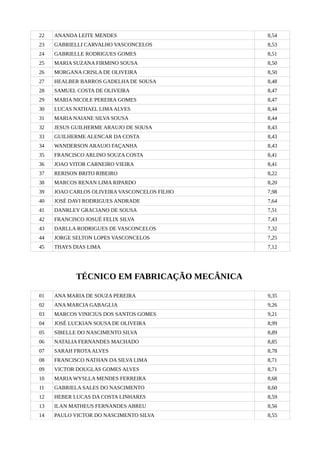 22 ANANDA LEITE MENDES 8,54
23 GABRIELLI CARVALHO VASCONCELOS 8,53
24 GABRIELLE RODRIGUES GOMES 8,51
25 MARIA SUZANA FIRMINO SOUSA 8,50
26 MORGANA CRISLA DE OLIVEIRA 8,50
27 HEALBER BARROS GADELHA DE SOUSA 8,48
28 SAMUEL COSTA DE OLIVEIRA 8,47
29 MARIA NICOLE PEREIRA GOMES 8,47
30 LUCAS NATHAEL LIMAALVES 8,44
31 MARIA NAIANE SILVA SOUSA 8,44
32 JESUS GUILHERME ARAUJO DE SOUSA 8,43
33 GUILHERME ALENCAR DA COSTA 8,43
34 WANDERSON ARAUJO FAÇANHA 8,43
35 FRANCISCO ARLINO SOUZA COSTA 8,41
36 JOAO VITOR CARNEIRO VIEIRA 8,41
37 RERISON BRITO RIBEIRO 8,22
38 MARCOS RENAN LIMA RIPARDO 8,20
39 JOAO CARLOS OLIVEIRA VASCONCELOS FILHO 7,98
40 JOSÉ DAVI RODRIGUES ANDRADE 7,64
41 DANRLEY GRACIANO DE SOUSA 7,51
42 FRANCISCO JOSUÉ FELIX SILVA 7,43
43 DARLLA RODRIGUES DE VASCONCELOS 7,32
44 JORGE SELTON LOPES VASCONCELOS 7,25
45 THAYS DIAS LIMA 7,12
TÉCNICO EM FABRICAÇÃO MECÂNICA
01 ANA MARIA DE SOUZA PEREIRA 9,35
02 ANA MARCIA GABAGLIA 9,26
03 MARCOS VINICIUS DOS SANTOS GOMES 9,21
04 JOSÉ LUCKIAN SOUSA DE OLIVEIRA 8,99
05 SIBELLE DO NASCIMENTO SILVA 8,89
06 NATALIA FERNANDES MACHADO 8,85
07 SARAH FROTAALVES 8,78
08 FRANCISCO NATHAN DA SILVA LIMA 8,71
09 VICTOR DOUGLAS GOMES ALVES 8,71
10 MARIA WYSLLA MENDES FERREIRA 8,68
11 GABRIELA SALES DO NASCIMENTO 8,60
12 HEBER LUCAS DA COSTA LINHARES 8,59
13 ILAN MATHEUS FERNANDES ABREU 8,56
14 PAULO VICTOR DO NASCIMENTO SILVA 8,55
 