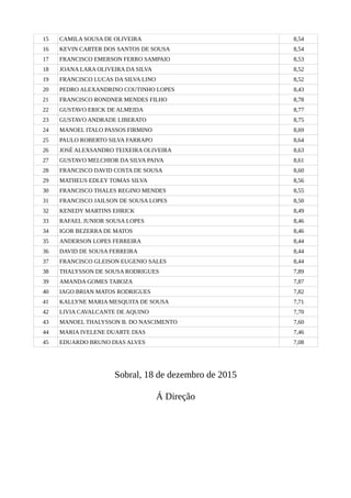 15 CAMILA SOUSA DE OLIVEIRA 8,54
16 KEVIN CARTER DOS SANTOS DE SOUSA 8,54
17 FRANCISCO EMERSON FERRO SAMPAIO 8,53
18 JOANA LARA OLIVEIRA DA SILVA 8,52
19 FRANCISCO LUCAS DA SILVA LINO 8,52
20 PEDRO ALEXANDRINO COUTINHO LOPES 8,43
21 FRANCISCO RONDNER MENDES FILHO 8,78
22 GUSTAVO ERICK DE ALMEIDA 8,77
23 GUSTAVO ANDRADE LIBERATO 8,75
24 MANOEL ITALO PASSOS FIRMINO 8,69
25 PAULO ROBERTO SILVA FARRAPO 8,64
26 JOSÉ ALEXSANDRO TEIXEIRA OLIVEIRA 8,63
27 GUSTAVO MELCHIOR DA SILVA PAIVA 8,61
28 FRANCISCO DAVID COSTA DE SOUSA 8,60
29 MATHEUS EDLEY TOMAS SILVA 8,56
30 FRANCISCO THALES REGINO MENDES 8,55
31 FRANCISCO JAILSON DE SOUSA LOPES 8,50
32 KENEDY MARTINS EHRICK 8,49
33 RAFAEL JUNIOR SOUSA LOPES 8,46
34 IGOR BEZERRA DE MATOS 8,46
35 ANDERSON LOPES FERREIRA 8,44
36 DAVID DE SOUSA FERREIRA 8,44
37 FRANCISCO GLEISON EUGENIO SALES 8,44
38 THALYSSON DE SOUSA RODRIGUES 7,89
39 AMANDA GOMES TABOZA 7,87
40 IAGO BRIAN MATOS RODRIGUES 7,82
41 KALLYNE MARIA MESQUITA DE SOUSA 7,71
42 LIVIA CAVALCANTE DE AQUINO 7,70
43 MANOEL THALYSSON B. DO NASCIMENTO 7,60
44 MARIA IVELENE DUARTE DIAS 7,46
45 EDUARDO BRUNO DIAS ALVES 7,08
Sobral, 18 de dezembro de 2015
Á Direção
 