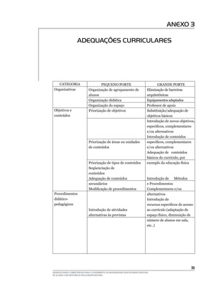 35
DESENVOLVENDO COMPETÊNCIAS PARA O ATENDIMENTO ÀS NECESSIDADES EDUCACIONAIS ESPECIAIS
DE ALUNOS COM DEFICIÊNCIA FÍSICA/NEURO-MOTORA
ANEXO 3
ADEQUAÇÕES CURRICULARES
CATEGORIA
Organizativas
Objetivos e
conteúdos
Procedimentos
didático-
pedagógicos
PEQUENO PORTE
Organização de agrupamento de
alunos	
Organização didática	
Organização do espaço	
Priorização de objetivos
Priorização de áreas ou unidades
de conteúdos
Priorização de tipos de conteúdos
Seqüenciação de
conteúdos	
Adequação de conteúdos
secundários	
Modificação de procedimentos
Introdução de atividades
alternativas às previstas
GRANDE PORTE
Eliminação de barreiras
arquitetônicas
Equipamentos adaptados
Professor de apoio
Substituição/adequação de
objetivos básicos
Introdução de novos objetivos,
específicos, complementares
e/ou alternativos
Introdução de conteúdos
específicos, complementares
e/ou alternativos
Adequação de conteúdos
básicos do currículo, por
exemplo da educação física
Introdução de Métodos
e Procedimentos
Complementares e/ou
alternativos
Introdução de
recursos específicos de acesso
ao currículo (adaptação de
espaço físico, diminuição de
número de alunos em sala,
etc..)
 