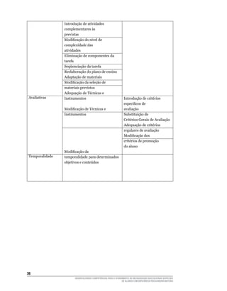 36	
DESENVOLVENDO COMPETÊNCIAS PARA O ATENDIMENTO ÀS NECESSIDADES EDUCACIONAIS ESPECIAIS
DE ALUNOS COM DEFICIÊNCIA FÍSICA/NEURO-MOTORA
Avaliativas
Temporalidade
Introdução de atividades
complementares às
previstas	
Modificação do nível de
complexidade das
atividades	
Eliminação de componentes da
tarefa	
Seqüenciação da tarefa	
Reelaboração do plano de ensino	
Adaptação de materiais	
Modificação da seleção de
materiais previstos	
Adequação de Técnicas e
Instrumentos
Modificação de Técnicas e
Instrumentos
Modificação da
temporalidade para determinados
objetivos e conteúdos
Introdução de critérios
específicos de
avaliação
Substituição de
Critérios Gerais de Avaliação
Adequação de critérios
regulares de avaliação
Modificação dos
critérios de promoção
do aluno
 