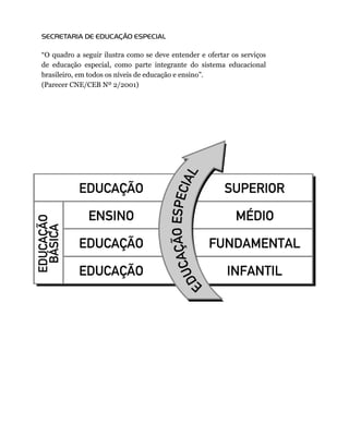 SECRETARIA DE EDUCAÇÃO ESPECIAL
“O quadro a seguir ilustra como se deve entender e ofertar os serviços
de educação especial, como parte integrante do sistema educacional
brasileiro, em todos os níveis de educação e ensino”.
(Parecer CNE/CEB Nº 2/2001)
 