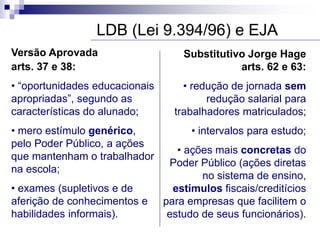 LDB (Lei 9.394/96) e EJA
Versão Aprovada
arts. 37 e 38:
• “oportunidades educacionais
apropriadas”, segundo as
características do alunado;
• mero estímulo genérico,
pelo Poder Público, a ações
que mantenham o trabalhador
na escola;
• exames (supletivos e de
aferição de conhecimentos e
habilidades informais).
Substitutivo Jorge Hage
arts. 62 e 63:
• redução de jornada sem
redução salarial para
trabalhadores matriculados;
• intervalos para estudo;
• ações mais concretas do
Poder Público (ações diretas
no sistema de ensino,
estímulos fiscais/creditícios
para empresas que facilitem o
estudo de seus funcionários).
 