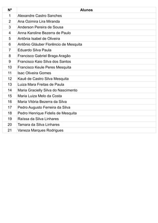 Nº Alunos
1 Alexandre Castro Sanches
2 Ana Ozimira Lira Miranda
3 Anderson Pereira de Sousa
4 Anna Karoline Bezerra de Paulo
5 Antônia Isabel de Oliveira
6 Antônio Gláuber Florêncio de Mesquita
7 Eduardo Silva Paula
8 Francisco Gabriel Braga Aragão
9 Francisco Kaio Silva dos Santos
10 Francisco Keule Peres Mesquita
11 Isac Oliveira Gomes
12 Kauê de Castro Silva Mesquita
13 Luiza Mara Freitas de Paula
14 Maria Gracielly Silva do Nascimento
15 Maria Luiza Melo da Costa
16 Maria Vitória Bezerra da Silva
17 Pedro Augusto Ferreira da Silva
18 Pedro Henrique Fidelis de Mesquita
19 Raíssa da Silva Linhares
20 Tamara da Silva Linhares
21 Vaneza Marques Rodrigues
 