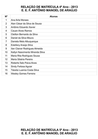 RELAÇÃO DE MATRÍCULA 4º Ano - 2013
E. E. F. ANTÔNIO MANOEL DE ARAÚJO
Nº Alunos
1 Ana Airla Moraes
2 Alan César da Silva de Sousa
3 Antônio Eduardo Xavier
4 Cauan Alves Ramos
5 Cleilton Bernardo da Silva
6 Daniel da Silva Moura
7 Daniela Melo Albuquerque
8 Estefany Araújo Silva
9 Ilan Claiver Rodrigues Almeida
10 Ketlyn Nascimento Miranda Silva
11 Maria Rita Rodrigues Sousa
12 Maria Sibéria Pereira
13 Roberto Ítalo Paiva Alves
14 Sindy Feitosa Aguiar
15 Tássila Luanna Costa Silva
16 Wesley Gomes Ferreira
RELAÇÃO DE MATRÍCULA 5º Ano - 2013
E. E. F. ANTÔNIO MANOEL DE ARAÚJO
 