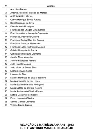 Nº Alunos
1 Ana Lívia Barros
2 Antônio Jeferson Florêncio de Moraes
3 Antônio Nailton Morais
4 Carlos Henrique Sousa Furtado
5 Davi Rodrigues da Silva
6 Dion de Assis Rodrigues
7 Francisca das Chagas Lima Gomes
8 Francisco Alisson Lucas da Conceição
9 Francisco Antônio de Oliveira
10 Francisco Carlos Silva dos Santos
11 Francisco Flávio de Melo Alves
12 Francisco Lucas Rodrigues Marcelo
13 Gabriel Mesquita de Souza
14 Gabriela de Mesquita Clemente
15 Jamille Alves Mesquita
16 Jeniffer Rodrigues Ferreira
17 João Evaisto Moraes
18 João Victor de Sousa Silva
19 Leonardo Alves Farias
20 Livonez da Silva
21 Marcos Henrique da Silva Cassimiro
22 Maria Aparecida Xavier Lopes
23 Maria Eduarda da Silva Rodrigues
24 Maria Natália de Oliveira Pereira
25 Maria Santana de Oliveira Pereira
26 Natália Cassimiro de Castro
27 Pedro Lucas de Oliveira
28 Samira Gomes Clemente
29 Viviane Sousa Castelo
RELAÇÃO DE MATRÍCULA 6º Ano - 2013
E. E. F. ANTÔNIO MANOEL DE ARAÚJO
 