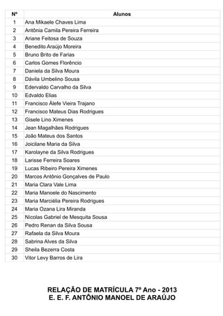 Nº Alunos
1 Ana Mikaele Chaves Lima
2 Antônia Camila Pereira Ferreira
3 Ariane Feitosa de Souza
4 Benedito Araújo Moreira
5 Bruno Brito de Farias
6 Carlos Gomes Florêncio
7 Daniela da Silva Moura
8 Dávila Umbelino Sousa
9 Edervaldo Carvalho da Silva
10 Edvaldo Elias
11 Francisco Álefe Vieira Trajano
12 Francisco Mateus Dias Rodrigues
13 Gisele Lino Ximenes
14 Jean Magalhães Rodrigues
15 João Mateus dos Santos
16 Joicilane Maria da Silva
17 Karolayne da Silva Rodrigues
18 Larisse Ferreira Soares
19 Lucas Ribeiro Pereira Ximenes
20 Marcos Antônio Gonçalves de Paulo
21 Maria Clara Vale Lima
22 Maria Manoele do Nascimento
23 Maria Marciélia Pereira Rodrigues
24 Maria Ozana Lira Miranda
25 Nícolas Gabriel de Mesquita Sousa
26 Pedro Renan da Silva Sousa
27 Rafaela da Silva Moura
28 Sabrina Alves da Silva
29 Sheila Bezerra Costa
30 Vitor Levy Barros de Lira
RELAÇÃO DE MATRÍCULA 7º Ano - 2013
E. E. F. ANTÔNIO MANOEL DE ARAÚJO
 