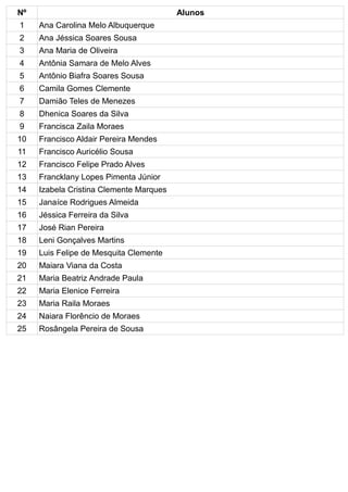 Nº Alunos
1 Ana Carolina Melo Albuquerque
2 Ana Jéssica Soares Sousa
3 Ana Maria de Oliveira
4 Antônia Samara de Melo Alves
5 Antônio Biafra Soares Sousa
6 Camila Gomes Clemente
7 Damião Teles de Menezes
8 Dhenica Soares da Silva
9 Francisca Zaila Moraes
10 Francisco Aldair Pereira Mendes
11 Francisco Auricélio Sousa
12 Francisco Felipe Prado Alves
13 Francklany Lopes Pimenta Júnior
14 Izabela Cristina Clemente Marques
15 Janaíce Rodrigues Almeida
16 Jéssica Ferreira da Silva
17 José Rian Pereira
18 Leni Gonçalves Martins
19 Luis Felipe de Mesquita Clemente
20 Maiara Viana da Costa
21 Maria Beatriz Andrade Paula
22 Maria Elenice Ferreira
23 Maria Raila Moraes
24 Naiara Florêncio de Moraes
25 Rosângela Pereira de Sousa
 