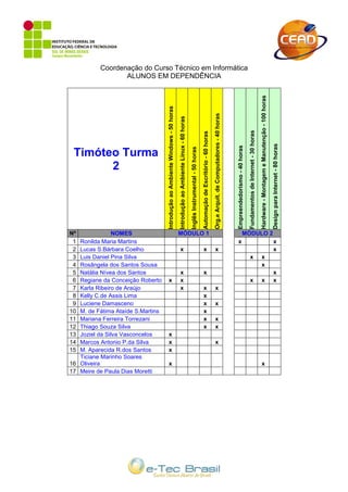 Coordenação do Curso Técnico em Informática
                 ALUNOS EM DEPENDÊNCIA




                                                                                                                                                                                                                                                                                                             Hardware - Montagem e Manutenção - 100 horas
                                   Introdução ao Ambiente Windows - 50 horas




                                                                                                                                                                                               Org.e Arquit. de Computadores - 40 horas
                                                                               Introdução ao Ambiente Linux - 60 horas




                                                                                                                                                                                                                                                                        Fundamentos de Internet - 30 horas
                                                                                                                                                          Automação de Escritório - 60 horas




                                                                                                                                                                                                                                                                                                                                                            Design para Internet - 80 horas
                                                                                                                                                                                                                                          Empreendedorismo - 40 horas
                                                                                                                         Inglês Instrumental - 50 horas
 Timóteo Turma
       2




Nº              NOMES                                                          MÓDULO 1                                                                                                                                                                     MÓDULO 2
 1 Ronilda Maria Martins                                                                                                                                                                                                                   x                                                                                                                 x
 2 Lucas S.Bárbara Coelho                                                       x                                                                          x                                    x                                                                                                                                                            x
 3 Luis Daniel Pina Silva                                                                                                                                                                                                                                                x                                    x
 4 Rosângela dos Santos Sousa                                                                                                                                                                                                                                                                                 x
 5 Natália Nívea dos Santos                                                     x                                                                          x                                                                                                                                                                                                 x
 6 Regiane da Conceição Roberto     x                                           x                                                                                                                                                                                        x                                    x                                              x
 7 Karla Ribeiro de Araújo                                                      x                                                                          x                                    x
 8 Kelly C.de Assis Lima                                                                                                                                   x
 9 Luciene Damasceno                                                                                                                                       x                                    x
10 M. de Fátima Ataíde S.Martins                                                                                                                           x
11 Mariana Ferreira Torrezani                                                                                                                              x                                    x
12 Thiago Souza Silva                                                                                                                                      x                                    x
13 Joziel da Silva Vasconcelos      x
14 Marcos Antonio P.da Silva        x                                                                                                                                                           x
15 M. Aparecida R.dos Santos        x
   Ticiane Marinho Soares
16 Oliveira                         x                                                                                                                                                                                                                                                                          x
17 Meire de Paula Dias Moretti
 