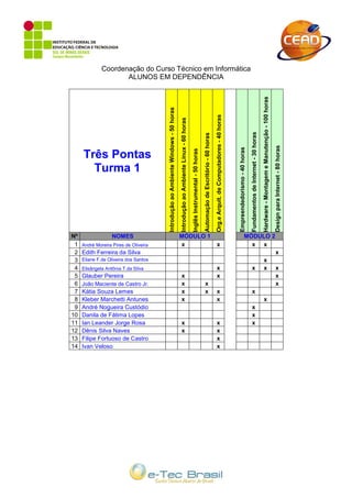 Coordenação do Curso Técnico em Informática
                     ALUNOS EM DEPENDÊNCIA




                                                                                                                                                                                                                                                                                                                 Hardware - Montagem e Manutenção - 100 horas
                                       Introdução ao Ambiente Windows - 50 horas




                                                                                                                                                                                                   Org.e Arquit. de Computadores - 40 horas
                                                                                   Introdução ao Ambiente Linux - 60 horas




                                                                                                                                                                                                                                                                            Fundamentos de Internet - 30 horas
                                                                                                                                                              Automação de Escritório - 60 horas




                                                                                                                                                                                                                                                                                                                                                                Design para Internet - 80 horas
                                                                                                                                                                                                                                              Empreendedorismo - 40 horas
                                                                                                                             Inglês Instrumental - 50 horas
     Três Pontas
       Turma 1




Nº                 NOMES                                                           MÓDULO 1                                                                                                                                                                     MÓDULO 2
 1   André Moreira Pires de Oliveira                                               x                                                                                                                x                                                             x x
 2   Edith Ferreira da Silva                                                                                                                                                                                                                                                                                                                                     x
 3   Eliane F.de Oliveira dos Santos                                                                                                                                                                                                                                                                              x
 4   Elisângela Antônia T.da Silva                                                                                                                                                                  x                                                                        x                                    x                                              x
 5   Glauber Pereira                                                                x                                                                                                               x                                                                                                                                                            x
 6   João Maciente de Castro Jr.                                                    x                                                                          x                                                                                                                                                                                                 x
 7   Kátia Souza Lemes                                                              x                                                                          x                                    x                                                                        x
 8   Kleber Marchetti Antunes                                                       x                                                                                                               x                                                                                                             x
 9   André Nogueira Custódio                                                                                                                                                                                                                                                 x
10   Danila de Fátima Lopes                                                                                                                                                                                                                                                  x
11   Ian Leander Jorge Rosa                                                         x                                                                                                               x                                                                        x
12   Dênis Silva Naves                                                              x                                                                                                               x
13   Filipe Fortuoso de Castro                                                                                                                                                                      x
14   Ivan Veloso                                                                                                                                                                                    x
 