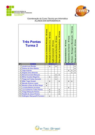 Coordenação do Curso Técnico em Informática
                   ALUNOS EM DEPENDÊNCIA




                                                                                                                                                                                                                                                                                                               Hardware - Montagem e Manutenção - 100 horas
                                     Introdução ao Ambiente Windows - 50 horas




                                                                                                                                                                                                 Org.e Arquit. de Computadores - 40 horas
                                                                                 Introdução ao Ambiente Linux - 60 horas




                                                                                                                                                                                                                                                                          Fundamentos de Internet - 30 horas
                                                                                                                                                            Automação de Escritório - 60 horas




                                                                                                                                                                                                                                                                                                                                                              Design para Internet - 80 horas
                                                                                                                                                                                                                                            Empreendedorismo - 40 horas
                                                                                                                           Inglês Instrumental - 50 horas
     Três Pontas
       Turma 2




Nº               NOMES                                                           MÓDULO 1                                                                                                                                                                     MÓDULO 2
 1   Lincoln Luiz Romão                                                          x     x                                                                                                                                                                                                                                                                       x
 2   Poliana da Silva Batista                                                                                                                                                                                                                                                                                                                                  x
 3   Tiago Azarias                                                                                                                                                                                                                                                         x                                    x                                              x
 4   Wagner Diniz Miranda                                                                                                                                                                                                                                                                                       x                                              x
 5   Marcel Conrado Marques                                                                                                                                  x                                    x
 6   Mither Guedes Maganha                                                        x                                                                          x
 7   Thiago de Freitas Azevedo                                                                                                                               x
 8   Miller Tiago Goulart                                                         x                                                                                                               x                                                                        x                                    x
 9   Marcelo Antonio Lopes            x
10   Mariela A.Reis de Brito Nogui    x
11   Lucinéia Martins de Assis                                                                                                                                                                                                                                             x
12   Luiz Guilherme Trolez Penha                                                  x                                                                                                               x
13   Thiago Mesquita Pereira                                                      x                                                                                                               x
14   Roselei de Jesus Pereira                                                                                                                                                                     x
15   Wellington MarquesR.Ponciano                                                 x
 