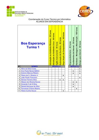 Coordenação do Curso Técnico em Informática
                     ALUNOS EM DEPENDÊNCIA




                                                                                                                                                                                                                                                                                                             Hardware - Montagem e Manutenção - 100 horas
                                   Introdução ao Ambiente Windows - 50 horas




                                                                                                                                                                                               Org.e Arquit. de Computadores - 40 horas
                                                                               Introdução ao Ambiente Linux - 60 horas




                                                                                                                                                                                                                                                                        Fundamentos de Internet - 30 horas
                                                                                                                                                          Automação de Escritório - 60 horas




                                                                                                                                                                                                                                                                                                                                                            Design para Internet - 80 horas
                                                                                                                                                                                                                                          Empreendedorismo - 40 horas
                                                                                                                         Inglês Instrumental - 50 horas
     Boa Esperança
        Turma 1




Nº                  NOMES                                                      MÓDULO 1                                                                                                                                                                     MÓDULO 2
 1   Aline da Silva Costa                                                                                                                                                                                                                                                                                                                                    x
 2   Ana Paula Neves Belfort                                                                                                                                                                                                                                             x                                                                                   x
 3   Antonio Marcos Ribeiro                                                                                                                                                                                                                                              x                                                                                   x
 4   Flávio de S. Oliveira Jr.                                                                                                                                                                  x
 5   João Paulo Francisco                                                                                                                                                                                                                                                                                                                                    x
 6   Denise Ferreira Silva                                                                                                                                 x                                    x
 7   Alisson de Oliveira Nunes                                                                                                                                                                                                                                           x                                     x
 8   Amanda C.de S.Silva                                                                                                                                                                                                                                                 x
 9   Daniel Henrique da Silva                                                                                                                                                                                                                                            x
10   Fernanda Cristina Baiano                                                                                                                                                                                                                                                                                  x
11   Flávio Cunha Souza                                                                                                                                                                         x
 