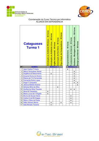 Coordenação do Curso Técnico em Informática
                   ALUNOS EM DEPENDÊNCIA




                                                                                                                                                                                                                                                                                                           Hardware - Montagem e Manutenção - 100 horas
                                 Introdução ao Ambiente Windows - 50 horas




                                                                                                                                                                                             Org.e Arquit. de Computadores - 40 horas
                                                                             Introdução ao Ambiente Linux - 60 horas




                                                                                                                                                                                                                                                                      Fundamentos de Internet - 30 horas
                                                                                                                                                        Automação de Escritório - 60 horas




                                                                                                                                                                                                                                                                                                                                                          Design para Internet - 80 horas
                                                                                                                                                                                                                                        Empreendedorismo - 40 horas
                                                                                                                       Inglês Instrumental - 50 horas
     Cataguases
      Turma 1




Nº             NOMES                                                         MÓDULO 1                                                                                                                                                                     MÓDULO 2
 1   Jean Carlos F.Vieira                                                                                                                                                                                                                x
 2   Alécio Gonçalves Xavier                                                                                                                                                                                                                                                                                 x
 3   Angélica do Nascimento                                                   x                                                                                                                                                                                                                              x
 4   Eduarda Rocha de Oliveira                                                                                                                                                                                                                                                                               x
 5   Eliane de F.S.Fernandes                                                                                                                                                                                                                                                                                 x
 6   Fernanda Dutra Lopes                                                                                                                                                                                                                                                                                    x
 7   Hugo F.Cerqueira                                                                                                                                                                                                                                                                                        x                                             x
 8   Jéssica Batista Soares                                                                                                                                                                                                                                                                                                                                x
 9   Adriana Brito da Silva                                                                                                                              x
10   Guilherme Silva Tavares                                                                                                                                                                                                                                           x                                     x
11   Aline M.Theodósio            x
12   Maria Lúcia de F.Ângelo      x
13   Bruno de Sousa Vieira                                                                                                                                                                                                                                             x
14   Carlos E.de M.Chagas                                                                                                                                                                                                                                              x
15   Dênis J.Reis de Paula                                                                                                                                                                                                                                             x
16   Hélio Adriano Bento                                                      x                                                                                                               x                                                                        x
17   Itala Moraes Teixeira                                                    x
 