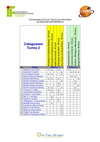 Coordenação do Curso Técnico em Informática
                  ALUNOS EM DEPENDÊNCIA




                                                                                                                                                                                                                                                                                                              Hardware - Montagem e Manutenção - 100 horas
                                    Introdução ao Ambiente Windows - 50 horas




                                                                                                                                                                                                Org.e Arquit. de Computadores - 40 horas
                                                                                Introdução ao Ambiente Linux - 60 horas




                                                                                                                                                                                                                                                                         Fundamentos de Internet - 30 horas
                                                                                                                                                           Automação de Escritório - 60 horas




                                                                                                                                                                                                                                                                                                                                                             Design para Internet - 80 horas
                                                                                                                                                                                                                                           Empreendedorismo - 40 horas
                                                                                                                          Inglês Instrumental - 50 horas
     Cataguases
      Turma 2




Nº              NOMES                                                           MÓDULO 1                                                                                                                                                                     MÓDULO 2
 1   Weberton da S.Vilela            x                                          x     x                                                                                                                                                     x
 2   Leandro R. Cordeiro                                                                                                                                                                         x                                                                        x                                     x                                             x
 3   Lívia Ladeira Furtado           x                                           x                                                                                                               x
 4   Ramon Rocha de Oliveira                                                                                                                                                                                                                                              x                                     x
 5   Ricardo Dias Pereira            x                                           x                                                                          x                                                                                                                                                                                                 x
 6   Ricardo Gonçalves Tavares                                                                                                                                                                   x                                                                                                              x
 7   Rinaldo Antonio D.Pereira                                                                                                                              x                                                                                                                                                   x
 8   Robson Gomes da Cunha                                                                                                                                  x                                                                                                                                                                                                 x
 9   Sonia C.de Sousa Cardoso        x                                           x                                                                                                               x                                                                                                              x
10   Vanessa C.S. Melo               x                                           x                                                                          x                                                                                                                                                   x                                             x
11   José Renato de Oliveira                                                     x                                                                          x
12   Leandro V. dos Santos                                                                                                                                  x                                    x
13   Nair V.T. dos Reis                                                          x
14   Sandro F. da Silva                                                          x                                                                          x
15    Wellington L. do Nascimento                                                                                                                           x
16   Rodrigo Pereira Vieira                                                      x
17   Leandro da Silva de Souza                                                                                                                                                                   x
18   Pedro S.F.de Oliveira                                                                                                                                                                       x
19   Sérgio de Paula Cabral                                                                                                                                                                      x
20   Thales T.de Almeida                                                                                                                                                                         x
21   Wilian W. Rodrigues da Silva                                                                                                                                                                x
 