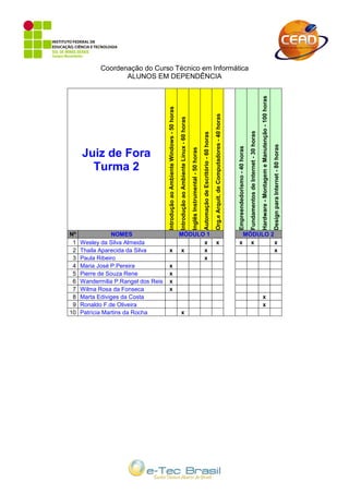 Coordenação do Curso Técnico em Informática
                   ALUNOS EM DEPENDÊNCIA




                                                                                                                                                                                                                                                                                                               Hardware - Montagem e Manutenção - 100 horas
                                     Introdução ao Ambiente Windows - 50 horas




                                                                                                                                                                                                 Org.e Arquit. de Computadores - 40 horas
                                                                                 Introdução ao Ambiente Linux - 60 horas




                                                                                                                                                                                                                                                                          Fundamentos de Internet - 30 horas
                                                                                                                                                            Automação de Escritório - 60 horas




                                                                                                                                                                                                                                                                                                                                                              Design para Internet - 80 horas
                                                                                                                                                                                                                                            Empreendedorismo - 40 horas
                                                                                                                           Inglês Instrumental - 50 horas
     Juiz de Fora
       Turma 2




Nº               NOMES                                                           MÓDULO 1                                                                                                                                                     MÓDULO 2
 1   Wesley da Silva Almeida                                                           x                                                                                                          x                                          x x       x
 2   Thaila Aparecida da Silva        x                                          x     x                                                                                                                                                               x
 3   Paula Ribeiro                                                                     x
 4   Maria José P.Pereira             x
 5   Pierre de Souza Rene             x
 6   Wandermilia P.Rangel dos Reis    x
 7   Wilma Rosa da Fonseca            x
 8   Marta Ediviges da Costa                                                                                                                                                                                                                                                                                     x
 9   Ronaldo F.de Oliveira                                                                                                                                                                                                                                                                                       x
10   Patrícia Martins da Rocha                                                    x
 