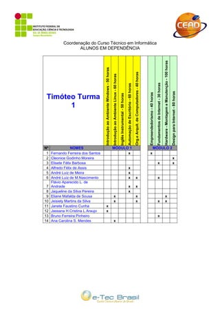 Coordenação do Curso Técnico em Informática
                   ALUNOS EM DEPENDÊNCIA




                                                                                                                                                                                                                                                                                                              Hardware - Montagem e Manutenção - 100 horas
                                    Introdução ao Ambiente Windows - 50 horas




                                                                                                                                                                                                Org.e Arquit. de Computadores - 40 horas
                                                                                Introdução ao Ambiente Linux - 60 horas




                                                                                                                                                                                                                                                                         Fundamentos de Internet - 30 horas
                                                                                                                                                           Automação de Escritório - 60 horas




                                                                                                                                                                                                                                                                                                                                                             Design para Internet - 80 horas
                                                                                                                                                                                                                                           Empreendedorismo - 40 horas
                                                                                                                          Inglês Instrumental - 50 horas
 Timóteo Turma
       1




Nº               NOMES                                                          MÓDULO 1                                                                                                                                                                     MÓDULO 2
 1   Fernando Ferreira dos Santos                                                     x                                                                                                                                                     x
 2   Cleonice Godinho Moreira                                                                                                                                                                                                                                                                                                                                 x
 3   Elisete Félix Barbosa                                                                                                                                                                                                                                                x                                                                                   x
 4   Alfredo Félix de Assis                                                                                                                                 x
 5   André Luiz de Meira                                                                                                                                    x
 6   André Luiz de M.Nascimento                                                                                                                             x                                    x                                                                        x
     Flávio Aparecido L. de
 7   Andrade                                                                                                                                                x                                    x
 8   Jaqueline da Silva Pereira                                                                                                                             x
 9   Eliane Mafalda de Sousa                                                     x                                                                                                               x                                                                                                             x
10   Jeisiely Martins da Silva                                                   x                                                                                                               x                                                                        x                                    x
11   Janete Faustino Cunha           x
12   Jassana H.Cristina L.Araujo     x
13   Bruno Ferreira Pinheiro                                                                                                                                                                                                                                              x
14   Ana Carolina S. Mendes                                                      x
 