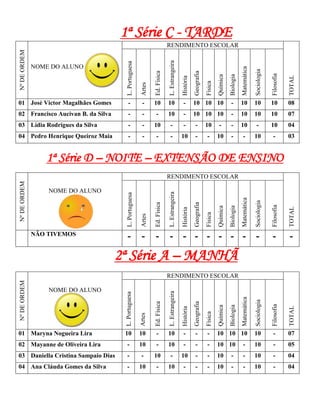 1ª Série C - TARDE
                                                                          RENDIMENTO ESCOLAR
Nº DE ORDEM




                                                                          L. Estrangeira
                                     L. Portuguesa
              NOME DO ALUNO




                                                                                                                                                Matemática

                                                                                                                                                             Sociologia
                                                             Ed. Física




                                                                                                      Geografia




                                                                                                                                                                          Filosofia
                                                                                                                                     Biologia
                                                                                                                           Química




                                                                                                                                                                                      TOTAL
                                                                                           História


                                                                                                                  Física
                                                     Artes
01 José Victor Magalhães Gomes          -             -      10           10                -         10 10 10                        -         10           10           10          08
02 Francisco Aucivan B. da Silva        -             -       -           10                -         10 10 10                        -         10           10           10          07
03 Lídia Rodrigues da Silva             -             -      10             -               -          -          10        -         -         10            -           10          04
04 Pedro Henrique Queiroz Maia          -             -       -             -              10          -           -       10         -          -           10            -          03


                 1ª Série D – NOITE – EXTENSÃO DE ENSINO
                                                                          RENDIMENTO ESCOLAR
Nº DE ORDEM




                  NOME DO ALUNO
                                                                          L. Estrangeira
                                     L. Portuguesa




                                                                                                                                                Matemática

                                                                                                                                                             Sociologia
                                                             Ed. Física




                                                                                                      Geografia




                                                                                                                                                                          Filosofia
                                                                                                                                     Biologia
                                                                                                                           Química




                                                                                                                                                                                      TOTAL
                                                                                           História


                                                                                                                  Física
                                                     Artes




              NÃO TIVEMOS             -               -      -            -                - - - - - -                                                       -            -           -

                                   2ª Série A – MANHÃ
                                                                          RENDIMENTO ESCOLAR
Nº DE ORDEM




                  NOME DO ALUNO
                                                                          L. Estrangeira
                                    L. Portuguesa




                                                                                                                                                Matemática

                                                                                                                                                             Sociologia
                                                             Ed. Física




                                                                                                      Geografia




                                                                                                                                                                          Filosofia
                                                                                                                                     Biologia
                                                                                                                           Química




                                                                                                                                                                                      TOTAL
                                                                                           História


                                                                                                                  Física
                                                     Artes




01 Maryna Nogueira Lira             10               10       -           10                -          -           -       10 10 10                          10            -          07
02 Mayanne de Oliveira Lira           -              10       -           10                -          -           -       10 10                 -           10            -          05
03 Daniella Cristina Sampaio Dias     -              -       10             -              10          -           -       10         -          -           10            -          04
04 Ana Cláuda Gomes da Silva          -              10       -           10                -          -           -       10         -          -           10            -          04
 