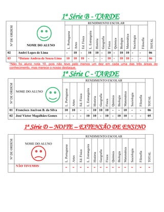 1ª Série B - TARDE
                                                                                                              RENDIMENTO ESCOLAR
 Nº DE ORDEM




                                                                                                                     L. Estrangeira
                                                         L. Portuguesa




                                                                                                                                                                                                                              Matemática

                                                                                                                                                                                                                                                  Sociologia
                                                                                             Ed. Física




                                                                                                                                                              Geografia




                                                                                                                                                                                                                                                                      Filosofia
                                                                                                                                                                                                            Biologia
                                                                                                                                                                                            Química




                                                                                                                                                                                                                                                                                      TOTAL
                                                                                                                                            História


                                                                                                                                                                              Física
                                                                             Artes
                     NOME DO ALUNO

02              André Lopes de Lima                 -                      10            -                     10                         10 -                               10 -                          10 10 -                                             -                   06
03              *Daiane Andrea de Souza Lima        10                     10            10                    -                          -                 -                10 -                          10 10 -                                             -                   06
 *Não foi aluno nota 10, pois não teve pelo menos um dez em cada uma das três áreas do
 conhecimento, mas merece o nosso destaque.

                                           1ª Série C - TARDE
                                                                                                          RENDIMENTO ESCOLAR
 Nº DE ORDEM




                                                                                                          L. Estrangeira
                                               L. Portuguesa




               NOME DO ALUNO




                                                                                                                                                                                                                       Matemática

                                                                                                                                                                                                                                           Sociologia
                                                                                     Ed. Física




                                                                                                                                                       Geografia




                                                                                                                                                                                                                                                               Filosofia
                                                                                                                                                                                                      Biologia
                                                                                                                                                                                       Química




                                                                                                                                                                                                                                                                                  TOTAL
                                                                                                                                      História


                                                                                                                                                                          Física
                                                                         Artes




 01 Francisco Aucivan B. da Silva              10                        10           -                     -                         10 10 10                                          -              -               10                   -                   -                 06
 02 José Victor Magalhães Gomes                  -                       -            -                   10                          10                -                 10            -             10 10                                 -                   -                 05


                   1ª Série D – NOITE – EXTENSÃO DE ENSINO
                                                                                                          RENDIMENTO ESCOLAR
 Nº DE ORDEM




                    NOME DO ALUNO
                                                                                                          L. Estrangeira
                                               L. Portuguesa




                                                                                                                                                                                                                       Matemática

                                                                                                                                                                                                                                           Sociologia
                                                                                     Ed. Física




                                                                                                                                                       Geografia




                                                                                                                                                                                                                                                               Filosofia
                                                                                                                                                                                                      Biologia
                                                                                                                                                                                       Química




                                                                                                                                                                                                                                                                                  TOTAL
                                                                                                                                      História


                                                                                                                                                                          Física
                                                                         Artes




               NÃO TIVEMOS                     -                         -           -                    -                           - - - - - -                                                                                          -                   -                  -
 