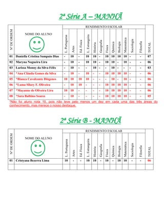2ª Série A – MANHÃ
                                                                                   RENDIMENTO ESCOLAR
Nº DE ORDEM




              NOME DO ALUNO




                                                                                       L. Estrangeira
                                     L. Portuguesa




                                                                                                                                                             Matemática

                                                                                                                                                                              Sociologia
                                                                      Ed. Física




                                                                                                                   Geografia




                                                                                                                                                                                           Filosofia
                                                                                                                                                  Biologia
                                                                                                                                        Química




                                                                                                                                                                                                       TOTAL
                                                                                                        História


                                                                                                                               Física
                                                         Artes
01 Daniella Cristina Sampaio Dias    -                   10       -                10                   10 -                   10 10 10 10 -                                                -          07
02 Maryna Nogueira Lira              -                   10       -                10                   10 -                   10 10 -                       10 -                           -          06
03 Larissa Monny da Silva Félix      -                   10       -                -                    10 -                   -        10 -                 -            -                 -          03
04 *Ana Cláuda Gomes da Silva        -                   10       -                10                   -          -           10 10 10 10 -                                                -          06
05 *Bianca Cavalcante Diógenes       10 10                        10               10                   -          -           -        10 -                 10 -                           -          06
06 *Luma Sllary F. Oliveira          -                   10       10               -                    -          -           10 10 10 10 -                                                -          06
07 *Mayanne de Oliveira Lira         10 10                        -                -                    -          -           10 10 10 10 -                                                -          06
08 *Sara Balbino Soares              -                   10       -                -                    -          -           10 10 10 10 -                                                -          05
*Não foi aluno nota 10, pois não teve pelo menos um dez em cada uma das três áreas do
conhecimento, mas merece o nosso destaque.




                                    2ª Série B - MANHÃ
                                                                                   RENDIMENTO ESCOLAR
Nº DE ORDEM




              NOME DO ALUNO
                                                                                       L. Estrangeira
                                         L. Portuguesa




                                                                                                                                                             Matemática

                                                                                                                                                                              Sociologia
                                                                      Ed. Física




                                                                                                                   Geografia




                                                                                                                                                                                           Filosofia
                                                                                                                                                  Biologia
                                                                                                                                        Química




                                                                                                                                                                                                       TOTAL
                                                                                                        História


                                                                                                                               Física
                                                          Artes




01 Cristyana Bezerra Lima            10                   -            -           10                   10          -          10        -        10 10                        -            -          06
 