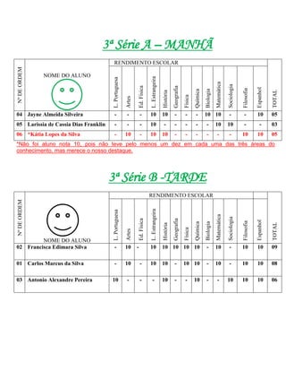 3ª Série A – MANHÃ
                                       RENDIMENTO ESCOLAR
Nº DE ORDEM




              NOME DO ALUNO




                                                                               L. Estrangeira
                                      L. Portuguesa




                                                                                                                                                     Matemática

                                                                                                                                                                  Sociologia
                                                                  Ed. Física




                                                                                                           Geografia




                                                                                                                                                                                           Espanhol
                                                                                                                                                                               Filosofia
                                                                                                                                          Biologia
                                                                                                                                Química




                                                                                                                                                                                                      TOTAL
                                                                                                História


                                                                                                                       Física
                                                      Artes
04 Jayne Almeida Silveira               -             -            -           10               10          -           -        -        10 10                    -            -          10         05
05 Larissia de Cassia Dias Franklin     -             -            -           10                -          -           -        -         -         10           10            -             -       03
06 *Kátia Lopes da Silva                -             10           -           10               10          -           -        -         -          -            -           10          10         05
*Não foi aluno nota 10, pois não teve pelo menos um dez em cada uma das três áreas do
conhecimento, mas merece o nosso destaque.




                                      3ª Série B -TARDE
                                                                               RENDIMENTO ESCOLAR
Nº DE ORDEM




                                                                               L. Estrangeira
                                      L. Portuguesa




                                                                                                                                                     Matemática

                                                                                                                                                                  Sociologia
                                                                  Ed. Física




                                                                                                           Geografia




                                                                                                                                                                                           Espanhol
                                                                                                                                                                               Filosofia
                                                                                                                                          Biologia
                                                                                                                                Química




                                                                                                                                                                                                      TOTAL
                                                                                                História


                                                                                                                       Física
                                                      Artes




         NOME DO ALUNO
02 Francisca Edimara Silva              -             10      -                10               10 10 10 10                                -         10            -           10          10         09

01 Carlos Marcus da Silva               -             10           -           10               10          -          10 10               -         10            -           10          10         08

03 Antonio Alexandre Pereira          10              -            -             -              10          -           -       10         -          -           10           10          10         06
 
