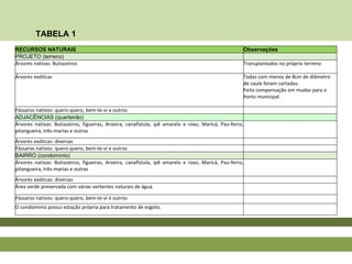 TABELA 1
RECURSOS NATURAIS Observações
PROJETO (terreno)
Árvores nativas: Butiazeiros Transplantados no próprio terreno
Árvores exóticas Todas com menos de 8cm de diâmetro
de caule foram cortadas.
Feita compensação em mudas para o
horto municipal.
Pássaros nativos: quero-quero, bem-te-vi e outros
ADJACÊNCIAS (quarteirão)
Árvores nativas: Butiazeiros, figueiras, Aroeira, canafístula, ipê amarelo e roxo, Maricá, Pau-ferro,
pitangueira, três-marias e outras
Árvores exóticas: diversas
Pássaros nativos: quero-quero, bem-te-vi e outros
BAIRRO (condomínio)
Árvores nativas: Butiazeiros, figueiras, Aroeira, canafístula, ipê amarelo e roxo, Maricá, Pau-ferro,
pitangueira, três-marias e outras
Árvores exóticas: diversas
Área verde preservada com várias vertentes naturais de água.
Pássaros nativos: quero-quero, bem-te-vi e outros
O condomínio possui estação própria para tratamento de esgoto.
 