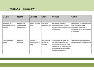 TABELA 3 – Método 5W
O Que Quem Quando Onde Porque Como
Replantio de
árvores nativas no
terreno
Empresa de
jardinagem e
paisagismo
Após o final da
obra
Nas áreas
verdes do lote
Recompor cobertura
retirada durante a obra e
preservar o eco sistema do
condomínio
Preparando o solo com covas
com profundidade e
drenagem adequada e
incorporação de fertilizantes
e corretivos
Colocação piso-
grama
Empresa
Ecopisos
Durante a
última etapa da
obra
Nas áreas de
circulação
externa
Transformar as áreas de
circulação externas em
áreas drenantes com 56%
de vegetação, minimizando
o problema de percolação
de água no subleito
Seguindo os procedimentos
recomendados pela empresa
 
