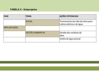 FASE TEMA AÇÕES POTENCIAIS
SOCIAL Treinamento da mão-de-obra para
coleta seletiva e de água
IMPLANTAÇÃO
GESTÃO AMBIENTAL Gestão dos resíduos da
obra
Coleta de água pluvial
TABELA 5 - Subprojetos
 
