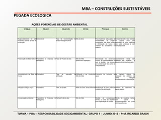 MBA – CONSTRUÇÕES SUSTENTÁVEIS
TURMA 1-POA – RESPONSABILIDADE SOCIOAMBIENTAL- GRUPO 1 - JUNHO 2013 – Prof. RICARDO BRAUN
PEGADA ECOLOGICA
O Que Quem Quando Onde Porque Como
Reaproveitamento do solo
escavado durante a fase de
construção
Construtora Fase de movimentação de
terra e Paisagismo final
Sitio da obra Para reaterros, adequação de
necessidades do projeto,
implantação das áreas verdes
e eliminação de busca de
material de empréstimo no
reaterro.
Armazenamento dos volumes
no próprio local com
separação de solos orgânicos
dos solos argilosos e com
rocha fraturada.
Preservação de Mata Nativa Proprietário e empresa de
paisagismo.
Fase de Projeto da obra Sitio da Obra
(áreas sem vegetação)
Manutenção de percentual
mínimo de permeabilidade do
solo e decisão da empresa
por preservação de parte da
mata existente.
Levantamento inicial com
cadastro das espécies e
traçando diretrizes de projeto
Aproveitamento de Água da
Chuva
Proprietário Fase de operação da
edificação
Edificação a ser construída-
Sitio da Obra
Economia de consumo de
água
No canteiro através de
execução de sistema de
coleta, filtragem
armazenamento e distribuição.
Utilização de água negra Proprietário Fase de projeto NSitio da Obra-´areas externasReutilização de todo potencial
hidráulico da edificação
Sistema de tratamento de
águas negras .
Compensação ambiental Proprietário e Empresa de
Paisagismo
Na fase final da obra Sitio da Obra Medida de compensação
devido a corte de espécies
para implantação do projeto.
Plantio de espécies nativas
com tutores e
acompanhamento por prazo
mínimo de 5 anos.
AÇÕES POTENCIAIS DE GESTÃO AMBIENTAL
 