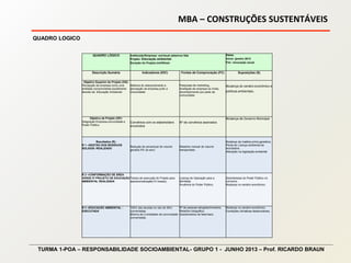 MBA – CONSTRUÇÕES SUSTENTÁVEIS
TURMA 1-POA – RESPONSABILIDADE SOCIOAMBIENTAL- GRUPO 1 - JUNHO 2013 – Prof. RICARDO BRAUN
QUADRO LOGICO
QUADRO LÓGICO Instituição/Empresa: sulvisual adesivos ltda
Projeto: Educação ambiental
Duração do Projeto:continuo
Datas:
Inicio: janeiro 2013
Fim: renovação anual
Descrição Sumária Indicadores (IOC) Fontes de Comprovação (FC) Suposições (S)
Objetivo Superior do Projeto (OS):
Percepção da empresa como uma
entidade comprometida socialmente
através da Educação Ambiental.
Melhora do relacionamento e
percepção da empresa junto a
comunidade
Pesquisas de marketing,
Aceitação da empresa na mídia,
reconhecimento por parte da
comunidade.
Mudança do cenário econômico e
políticas ambientais.
Objetivo de Projeto (OP):
Integração Empresa-comunidade e
Poder Público
Convênios com os stakeholders
envolvidos
Nº de convênios assinados
Mudança de Governo Municipal
Resultados (R):
R 1 –GESTÃO DOS RESÍDUOS
SOLIDOS- REALIZADO
Redução de percentual de volume
gerado(-5% ao ano)
Relatório mensal de volume
transportado.
Mudança da matéria prima geradora,
Perda de Licença ambiental da
recicladora.
Alteração na legislação ambiental
R 2 –CONFORMAÇÃO DE ÁREA
VERDE P/ PROJETO DE EDUCAÇÃO
AMBIENTAL REALIZADA
Tempo de execução do Projeto para
operacionalização(10 meses),
Licença de Operação para a
atividade,
Anuência do Poder Público.
Desinteresse do Poder Público no
convenio.
Mudança no cenário econômico.
R 3 –EDUCAÇÃO AMBIENTAL -
EXECUTADA
100% das escolas no raio de 2Km
conveniadas.
Mínimo de 2 entidades da comunidade
conveniadas.
Nº de pessoas atingidas/trimestre,
Relatório fotográfico.
Questionários de feed-back.
Mudança no cenário econômico,
Condições climáticas desfavoráveis,
 