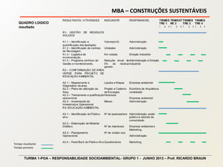 MBA – CONSTRUÇÕES SUSTENTÁVEIS
TURMA 1-POA – RESPONSABILIDADE SOCIOAMBIENTAL- GRUPO 1 - JUNHO 2013 – Prof. RICARDO BRAUN
QUADRO LOGICO
resultado
Tempo resultante
Tempo previsto
 