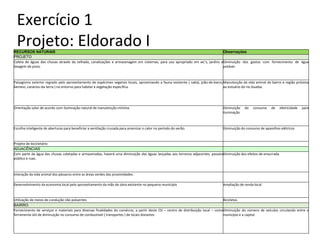Exercício 1
Projeto: Eldorado IRECURSOS NATURAIS Observações
PROJETO
Coleta de águas das chuvas através do telhado, canalizações e armazenagem em cisternas, para uso apropriado em wc’s, jardins e
lavagem de pisos.
Diminuição dos gastos com fornecimento de água
potável.
Paisagismo exterior regrado pelo aproveitamento de espécimes vegetais locais, aproximando a fauna existente ( sabiá, joão-de-barro,
bentevi, canários-da-terra ) no entorno para habitar a vegetação específica.
Manutenção da vida animal do bairro e região próxima
ao estuário do rio Guaiba.
Orientação solar de acordo com iluminação natural de manutenção mínima. Diminuição do consumo de eletricidade para
iluminação
Escolha inteligente de aberturas para beneficiar a ventilação cruzada para amenizar o calor no período do verão. Diminuição do consumo de aparelhos elétricos
Projeto de bicicletário
ADJACÊNCIAS
Com parte da água das chuvas coletadas e armazenadas, haverá uma diminuição das águas lançadas aos terrenos adjacentes, passeio
público e ruas.
Diminuição dos efeitos de enxurrada
Interação da vida animal dos pássaros entre as áreas verdes das proximidades.
Desenvolvimento da economia local pelo aproveitamento da mão de obra existente no pequeno município Ampliação de renda local
Utilização de meios de condução não poluentes Bicicletas
BAIRRO
Fornecimento de serviços e materiais para diversas finalidades do comércio, a partir deste CD – centro de distribuição local – como
ferramenta útil de diminuição no consumo de combustível ( transportes ) de locais distantes
Diminuição do número de veículos circulando entre o
município e a capital
 