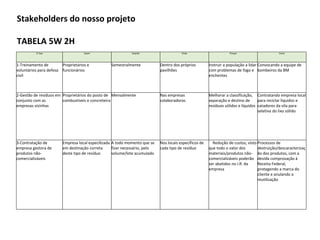 Stakeholders do nosso projeto
TABELA 5W 2H
O Que Quem Quando Onde Porque Como
1-Treinamento de
voluntários para defesa
civil
Proprietários e
funcionários
Semestralmente Dentro dos próprios
pavilhões
Instruir a população a lidar
com problemas de fogo e
enchentes
Convocando a equipe de
bombeiros da BM
2-Gestão de resíduos em
conjunto com as
empresas vizinhas
Proprietários do posto de
combustíveis e concreteira
Mensalmente Nas empresas
colaboradoras
Melhorar a classificação,
separação e destino de
resíduos sólidos e líquidos
Contratando empresa local
para reciclar líquidos e
catadores da vila para
seletiva do lixo sólido
3-Contratação de
empresa gestora de
produtos não-
comercializáveis
Empresa local especilizada
em destinação correta
deste tipo de resíduo
A todo momento que se
fizer necessário, pelo
volume/lote acumulado
Nos locais específicos de
cada tipo de resíduo
Redução de custos, visto
que todo o valor dos
materiais/produtos não-
comercializáveis poderão
ser abatidos no I.R. da
empresa
Processos de
destruição/descaracterizaç
ão dos produtos, com a
devida comprovação à
Receita Federal,
protegendo a marca do
cliente e anulando a
reutilização
 